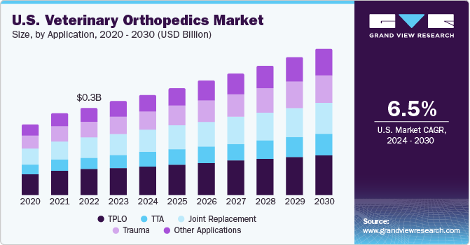 U.S. Veterinary Orthopedics market size and growth rate, 2024 - 2030