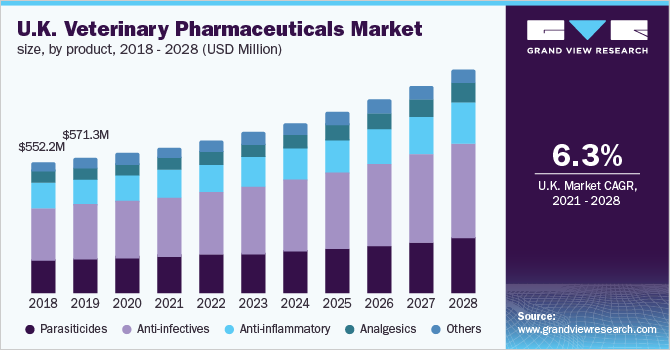 U.K. veterinary pharmaceuticals market size, by product, 2018 - 2028 (USD Million)
