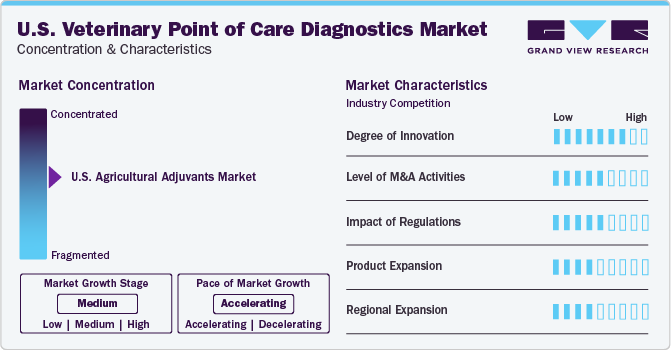 U.S. Veterinary Point of Care Diagnostics Market Concentration & Characteristics