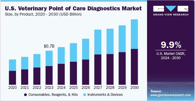 U.S. Veterinary Point of Care Diagnostics Market size and growth rate, 2024 - 2030