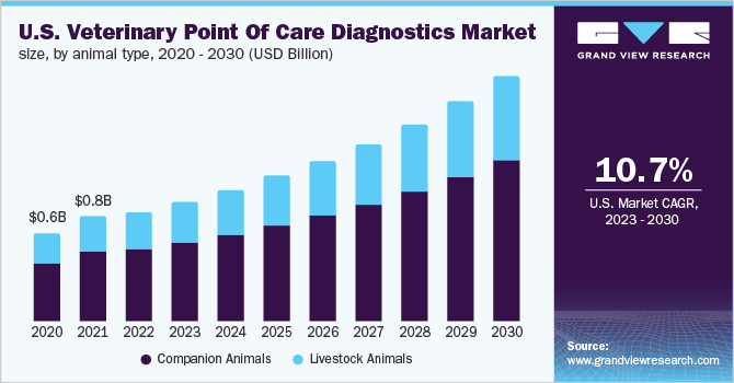 U.S. Veterinary Point Of Care Diagnostics Market Size, by animal type, 2020 - 2030 (USD Billion)