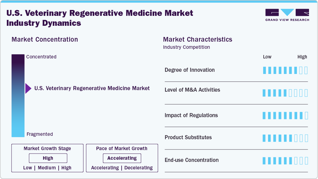 U.S. Veterinary Regenerative Medicine Industry Dynamics