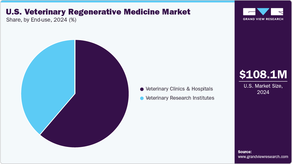 U.S. Veterinary Regenerative Medicine Market Share