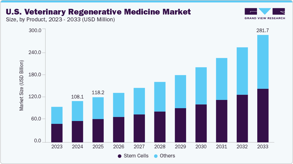 U.S. veterinary regenerative medicine market size and growth forecast (2023-2033)