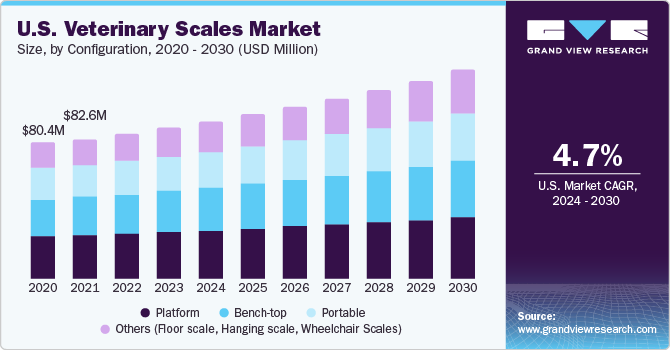 U.S. Veterinary Scales market size and growth rate, 2023 - 2030