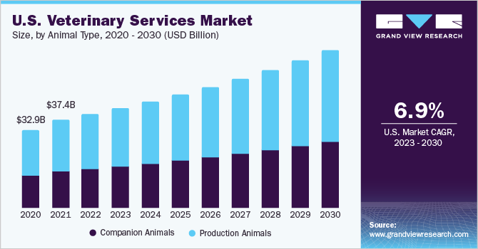 U.S. veterinary services market size and growth rate, 2023 - 2030