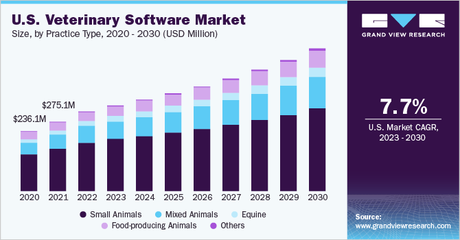 U.S. Veterinary Software Market size, by product, 2020 - 2030 (USD Million)