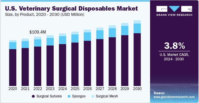 U.S. Veterinary Surgical Disposables Market size and growth rate, 2024 - 2030