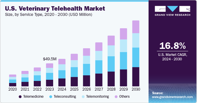 U.S. veterinary telehealth market size, by service type, 2020 - 2030 (USD Million)