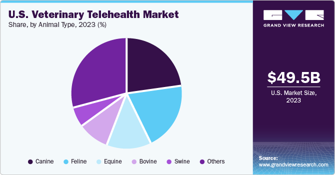 U.S. veterinary telehealth market share, by animal type, 2023 (%)