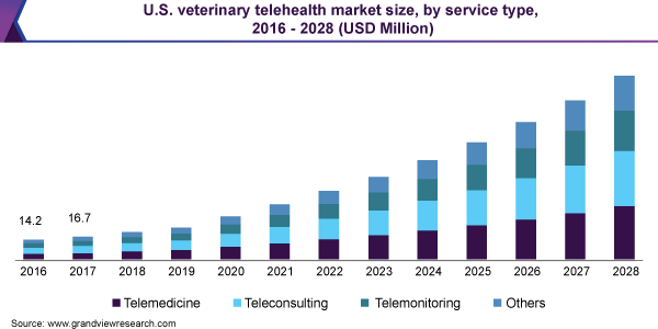 U.S. veterinary telehealth market size, by service type, 2016 - 2028 (USD Million)