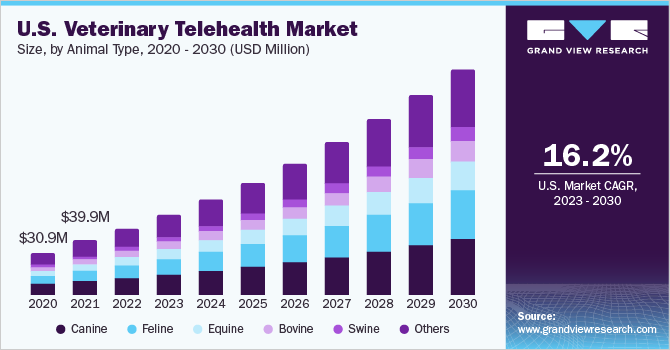 U.S. veterinary telehealth market size, by animal type, 2020 - 2030 (USD Million)