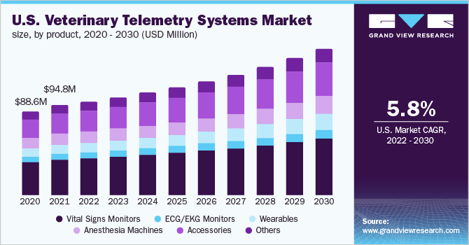 Veterinary Telemetry Systems Market Size, Share Report, 2030