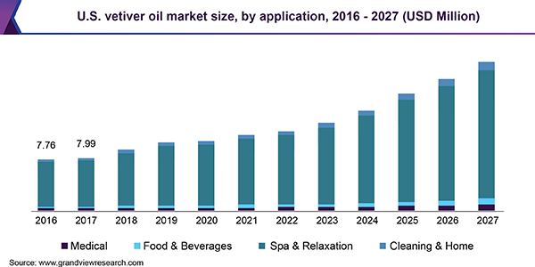 U.S. vetiver oil market