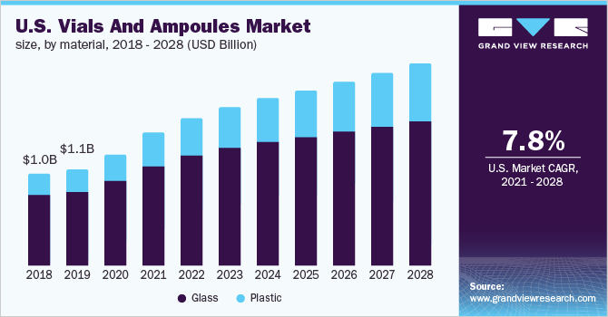 U.S. vials and ampoules market size, by material, 2018 - 2028 (USD Million)