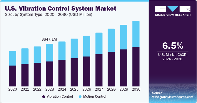 U.S. Vibration Control System Market size and growth rate, 2024 - 2030