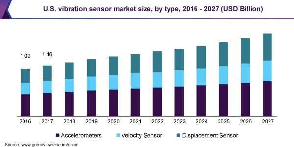 https://www.grandviewresearch.com/static/img/research/us-vibration-sensor-market-size.png