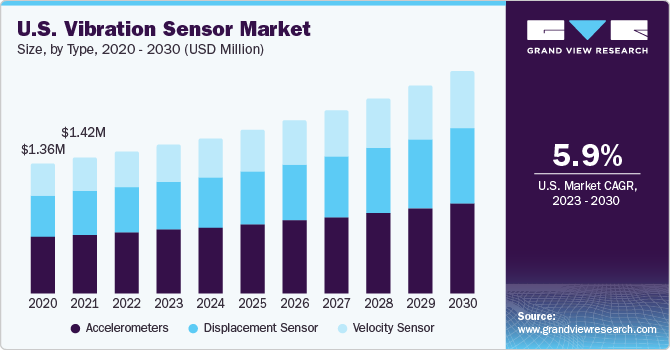 U.S. vibration sensor market size, by type, 2018 - 2028 (USD Million)
