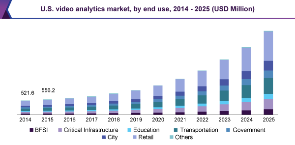 U.S. video analytics market