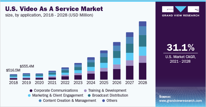 U.S. Video as a Service market size, by application, 2018 - 2028 (USD Million)