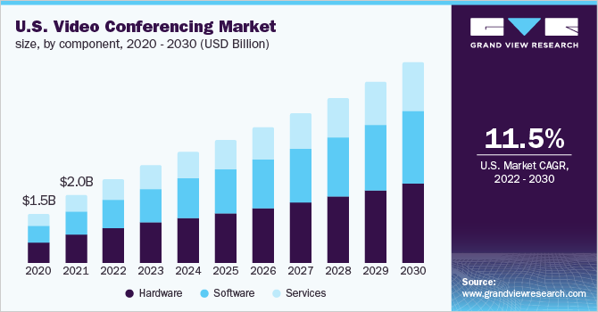 U.S. video conferencing market size, by component, 2018 - 2028 (USD Billion)