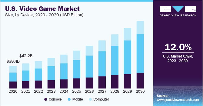 U.S. Video Game Market size and growth rate, 2023 - 2030