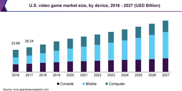 U.S. video game market size