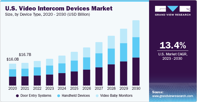 U.S. video intercom devices market size, by device type, 2014 - 2025 (USD Billion)