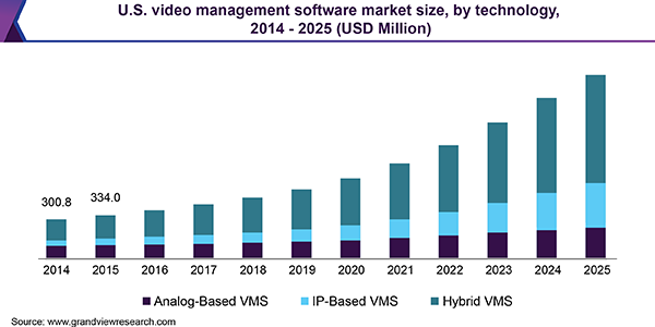 U.S. video management software market size, by technology, 2014 - 2025 (USD Million)