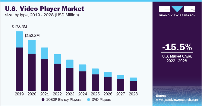 U.S. video player market size, by type, 2019 - 2028 (USD Million)