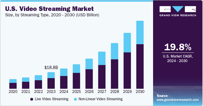 U.S. Video Streaming Market size and growth rate, 2024 - 2030