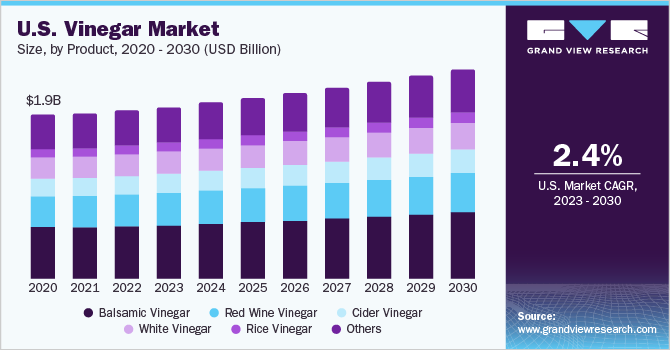 U.S. vinegar market size, by product, 2020 - 2030 (USD Billion)