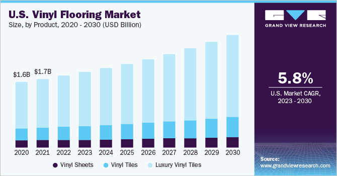 U.S. Vinyl Flooring Market Size, By Product, 2014 - 2025 (USD Billion)