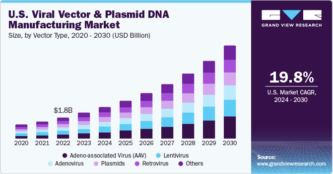 U.S. Viral Vector And Plasmid DNA Manufacturing Market size and growth rate, 2024 - 2030