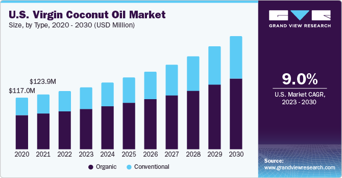 U.S. Virgin Coconut Oil market size and growth rate, 2023 - 2030