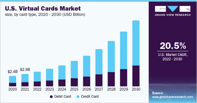 US Virtual Cards Market