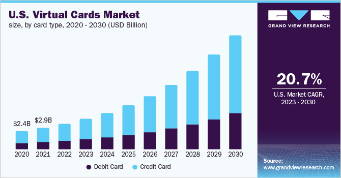 U.S. virtual cards market size, by card type, 2020 - 2030 (USD Billion)