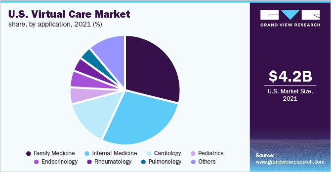 U.S. virtual care market share, by application, 2021 (%)