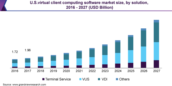 U.S. virtual client computing software market size