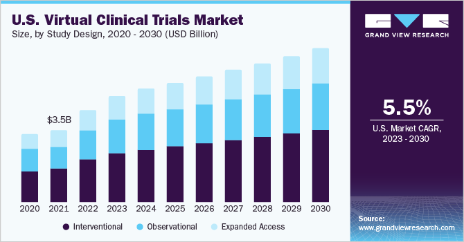 U.S. Virtual Clinical Trials Market size and growth rate, 2023 - 2030