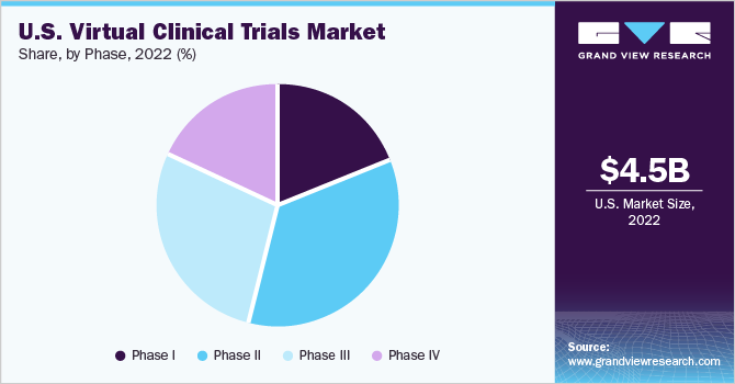 U.S. Virtual Clinical Trials Market share and size, 2022