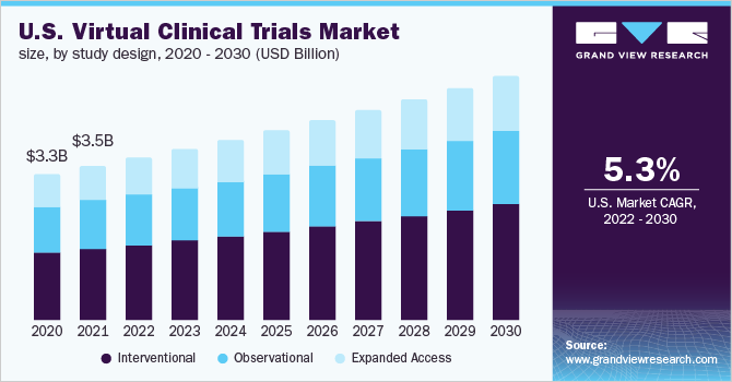 U.S. Virtual Clinical Trials market size, by study design, 2020 - 2030 (USD Billion)