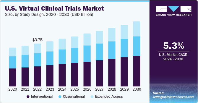 U.S. virtual clinical trials market size, by study design, 2016 - 2027 (USD Billion)