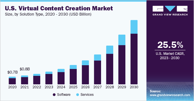 U.S. virtual content creation market size and growth rate, 2023 - 2030