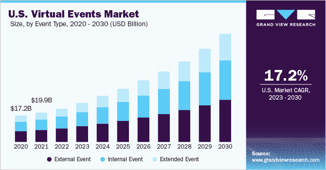 U.S. Virtual Events market size and growth rate, 2023 - 2030
