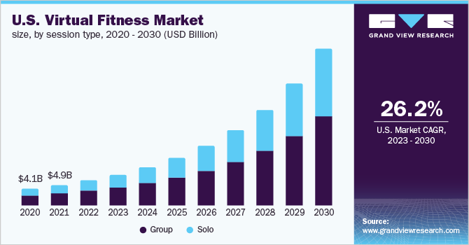 U.S. virtual fitness market size, by session type, 2020 - 2030 (USD Billion)
