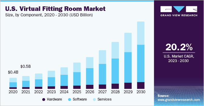 U.S. virtual fitting room market size, by component, 2016 - 2028 (USD Million)