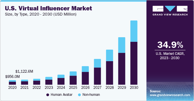 U.S. virtual influencer market size and growth rate, 2023 - 2030
