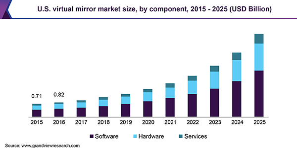 U.S. virtual mirror market