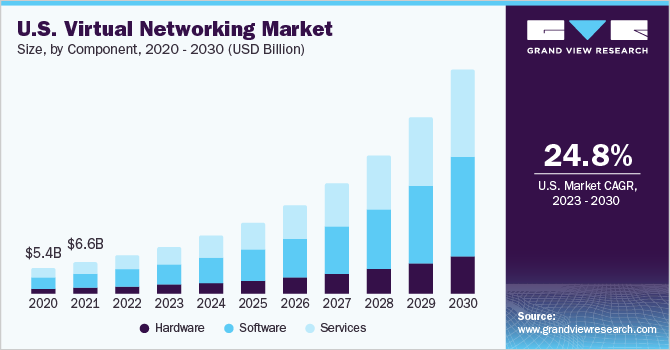 U.S. virtual networking market size and growth rate, 2023 - 2030